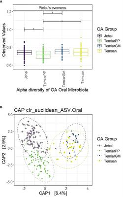 The Oral, Gut Microbiota and Cardiometabolic Health of Indigenous Orang Asli Communities